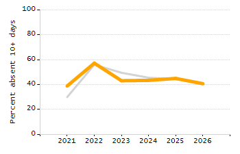 Percentage of students suspended in-school at least once chart