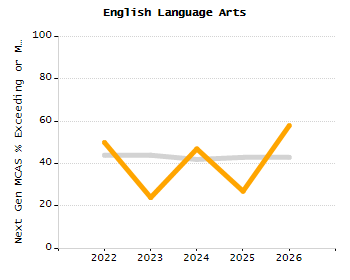 5-year cohort graduation rate chart
