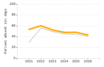 Organization Total Enrollment percentage chart
