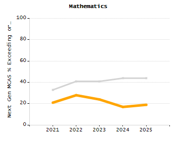 Student attendance absent ten or more days each year chart