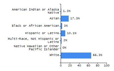 Percentage of school-aged residents enrolled in public school chart