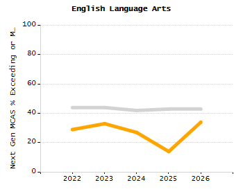 Organization Total Enrollment percentage chart