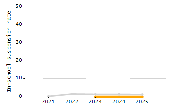 4-year cohort graduation rate chart