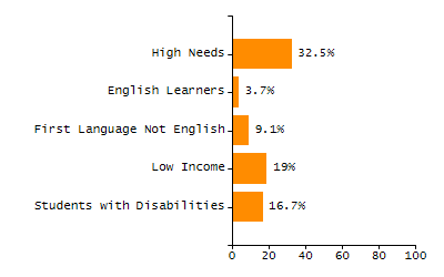 Organization Total Enrollment percentage chart