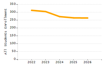 Percentage of school-aged residents enrolled in public school chart