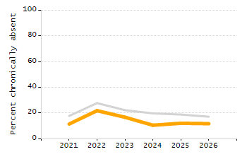 Percentage of school-aged residents enrolled in public school chart