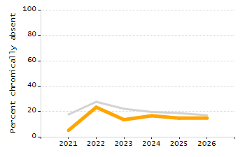 5-year cohort graduation rate chart