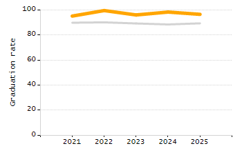 4-year cohort graduation rate chart