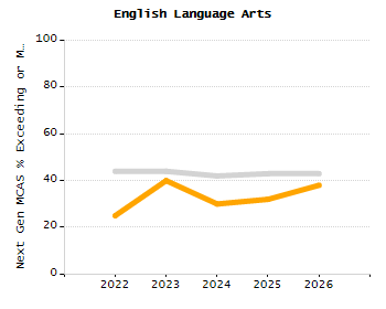 Percentage of kindergarten students enrolled full-day kindergarten line chart
