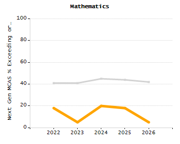 Stability rate chart