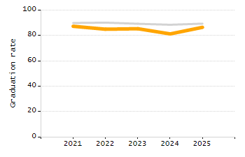 Organization Total Enrollment percentage chart