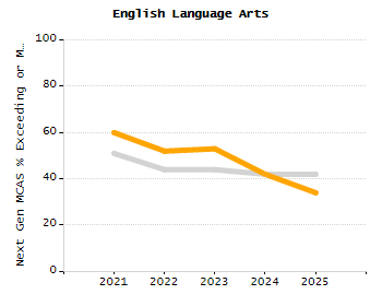 Percentage of kindergarten students enrolled full-day kindergarten line chart