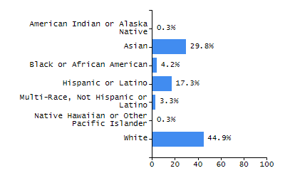 Dropout rate chart