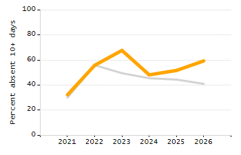 Percentage of school-aged residents enrolled in public school chart