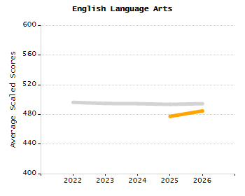 Dropout rate chart