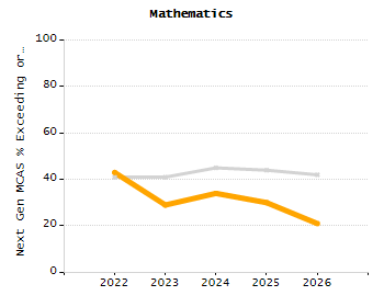 Dropout rate chart