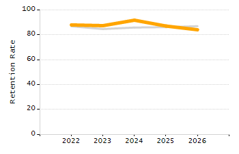 Dropout rate chart