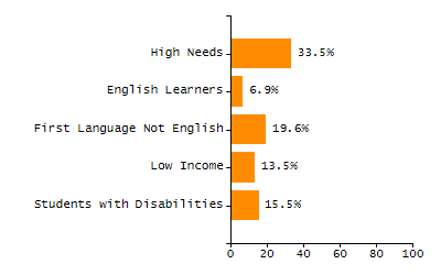 4-year cohort graduation rate chart