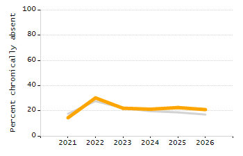 Organization Total Enrollment percentage chart
