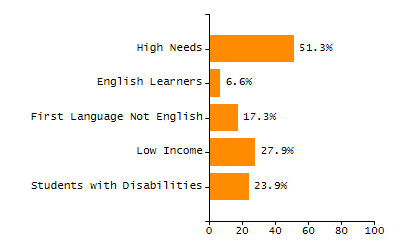 5-year cohort graduation rate chart