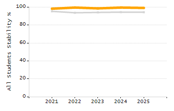 Organization Total Enrollment percentage chart