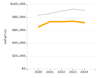 Organization Total Enrollment percentage chart