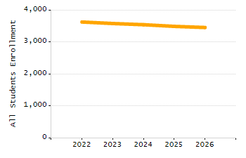 Percentage of school-aged residents enrolled in public school chart