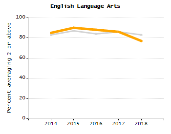 Percentage of students suspended out-of-school at least once chart