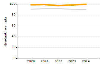 Organization Total Enrollment percentage chart