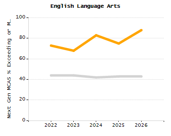 Percentage of school-aged residents enrolled in public school chart