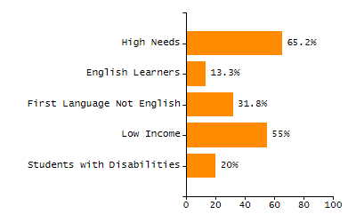 Percentage of school-aged residents enrolled in public school chart