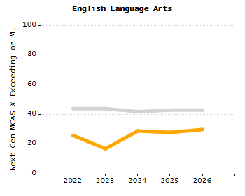 5-year cohort graduation rate chart