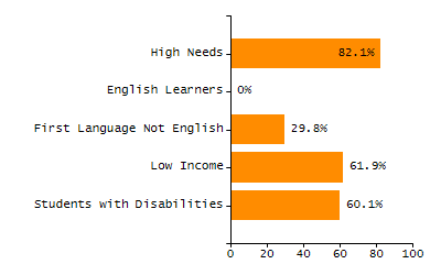 Percentage of students suspended in-school at least once chart