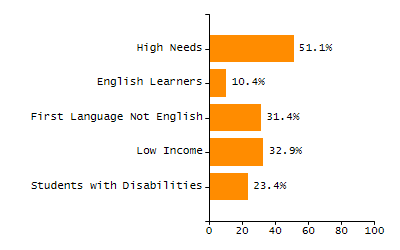 Chronically absent rate chart