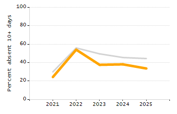 Dropout rate chart