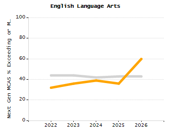 Student attendance absent ten or more days each year chart