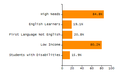 Chronically absent rate chart
