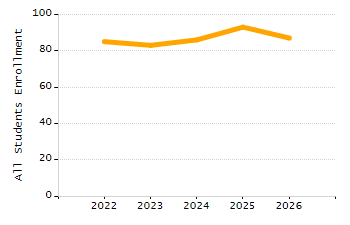Percentage of school-aged residents enrolled in public school chart