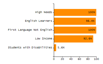4-year cohort graduation rate chart