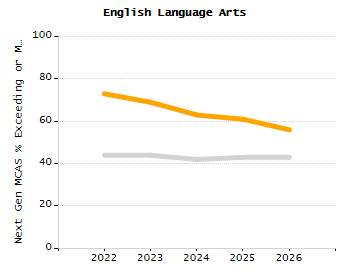 Organization Total Enrollment percentage chart