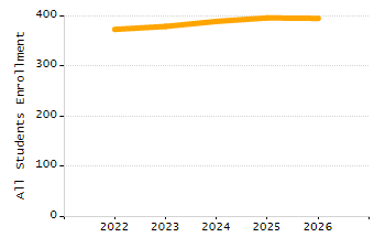 Dropout rate chart