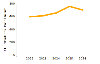 Percentage of kindergarten students enrolled full-day kindergarten line chart