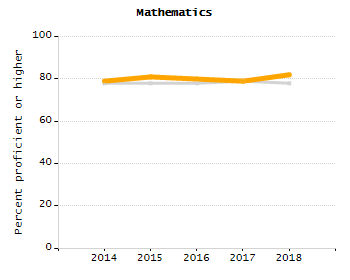 Student attendance absent ten or more days each year chart