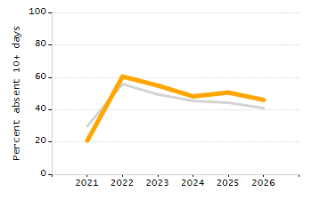 Percentage of kindergarten students enrolled full-day kindergarten line chart