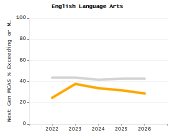 Percentage of school-aged residents enrolled in public school chart