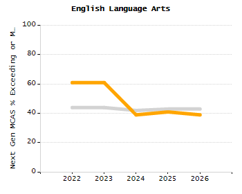 Percentage of kindergarten students enrolled full-day kindergarten line chart