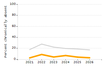 Percentage of school-aged residents enrolled in public school chart
