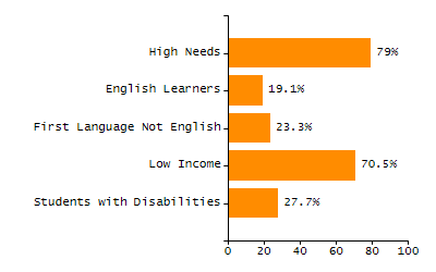 Percentage of school-aged residents enrolled in public school chart