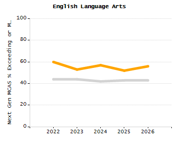 4-year cohort graduation rate chart