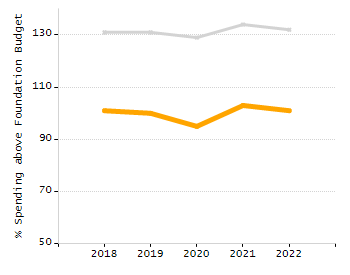 Student attendance absent ten or more days each year chart